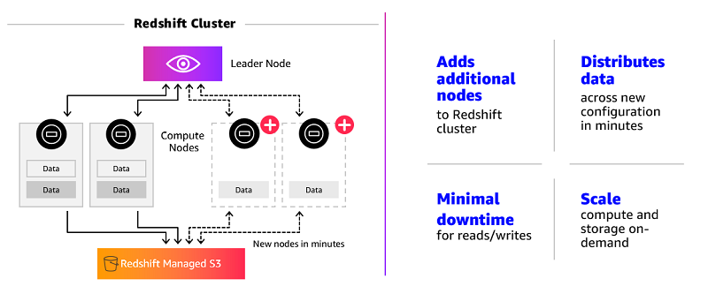 Redshift Elastic Resize The Good And The Not So Good By Bhuvanesh Searce