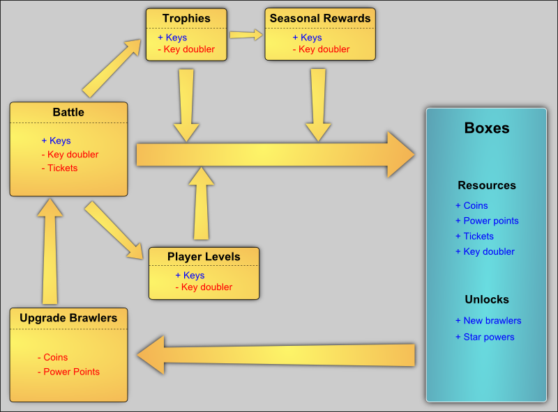 Brawl Stars Deep Dive An Analysis Of Supercell S Soft Launched Shooter By Dimitar Draganov Flaregames Blog Medium - dynamike victory idle brawl stars