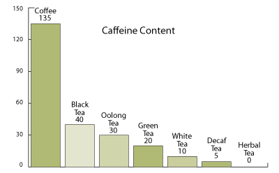 Caffeine In Tea Vs Coffee Chart