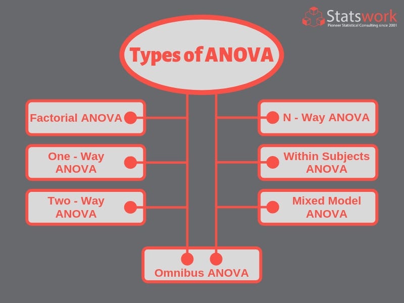 Statistical Analysis Of Variance Anova And Scott