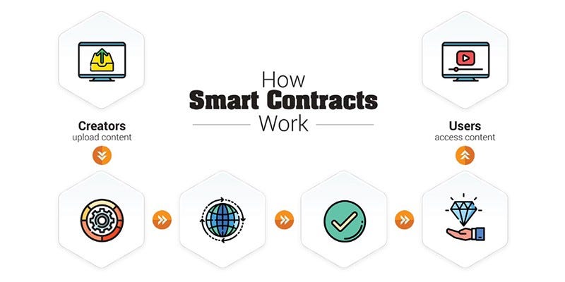 how smart contracts works