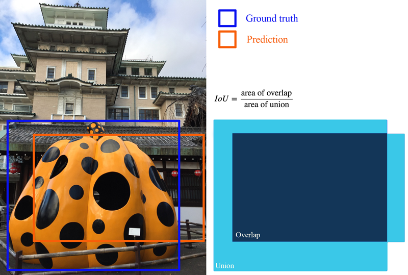 Comparing Object Detection Algorithms, Demystified | by Amador UAVs ...
