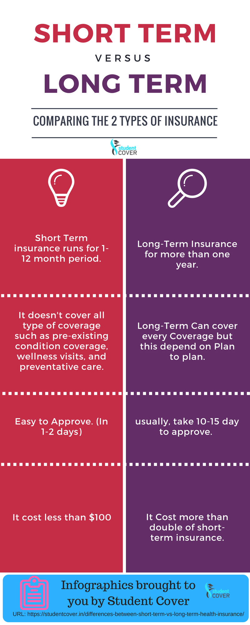 The Difference Between Short Term Insurance And Long Term Insurance By Josephtompkins Medium