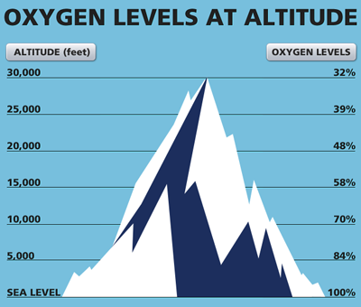 Oxygen Saturation Altitude Chart
