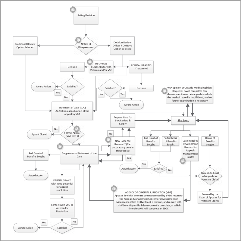 New Tool Launches To Improve The Benefits Claim Appeals Process At The Va |  By U.s. Digital Service | U.s. Digital Service | Medium