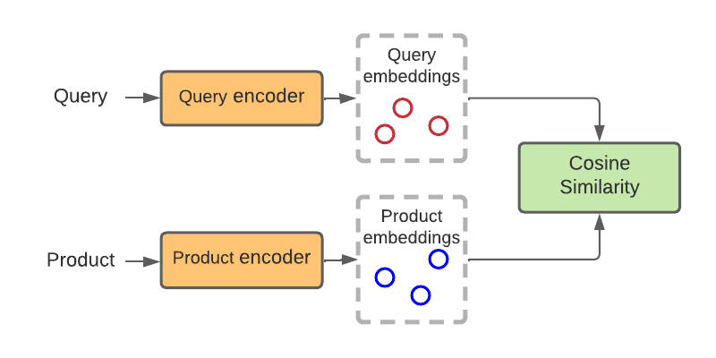 How Instacart Uses Embeddings to Improve Search Relevance