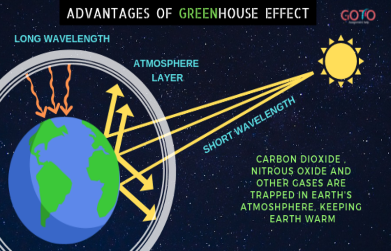 The Perks Of Greenhouse Effect Top 5 Advantages Of Greenhouse Gases By Ameelia Black Medium
