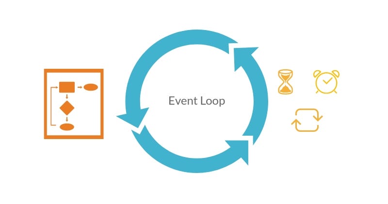Javascript’s Event Loop. If you’ve worked with JS for long… | by ...