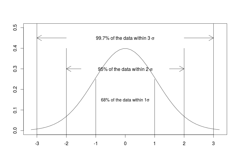 Standard Deviation vs. Standard Error