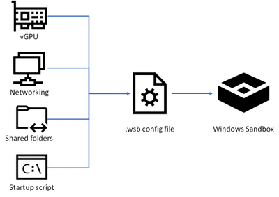 How Windows 1903 makes malware analysis easier — introducing Windows Sandbox  | by Maarten Goet | Medium