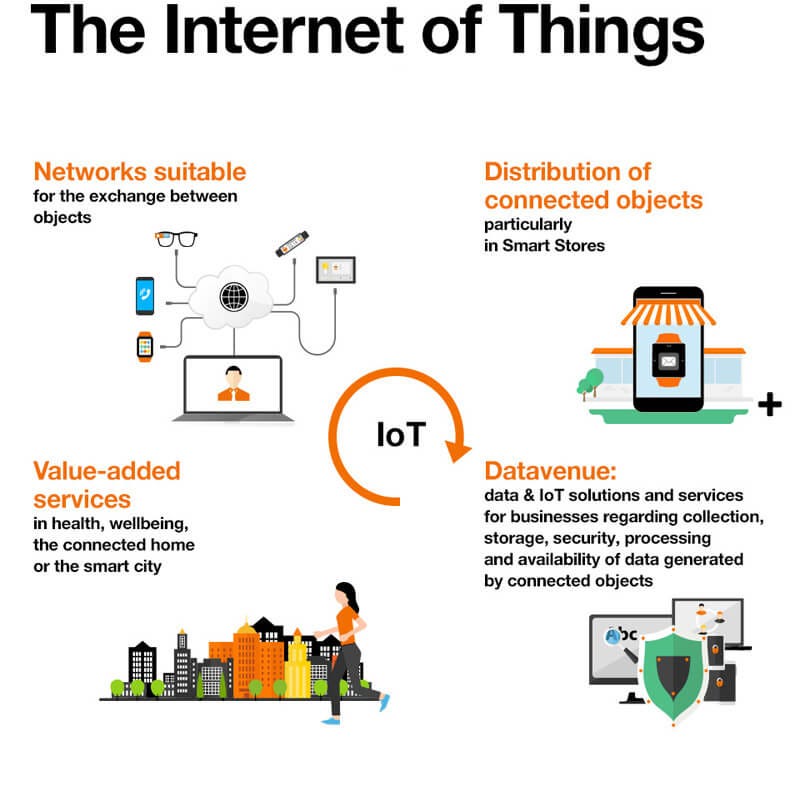 Blockchain And Iot Bringing Transformation To The World By Leewayhertz Hackernoon Com Medium