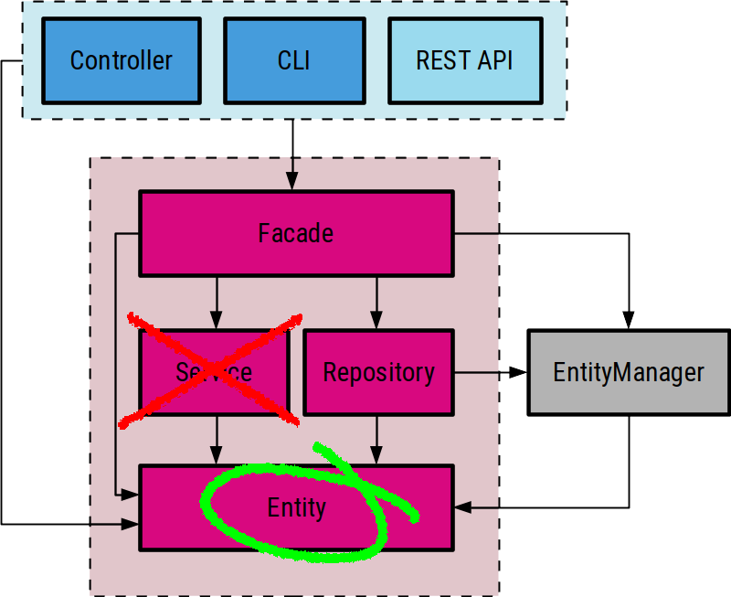 Logic Belongs to Entities. Encapsulating the business logic into… by Svaťa Šimara Medium