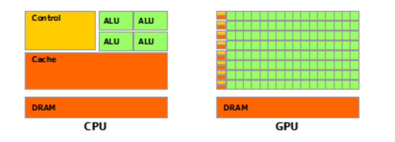 CPU vs GPU. I have recently started learning GPU… | by Sandipan Sikdar |  Medium