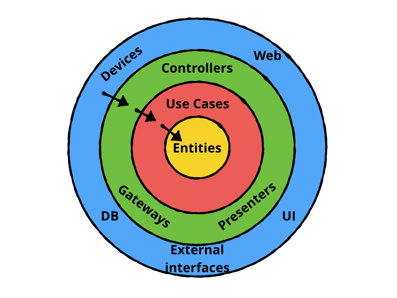 How to apply Hexagonal/Clean/Onion architecture with only two changes to your symfony project