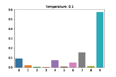 Fig 3: Visualizing the Effects of Temperature Scaling. Each word gets equal probability as the Temperature increases