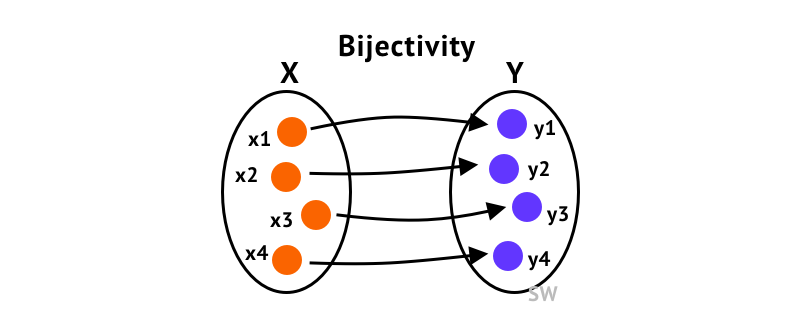 injective vs bijective