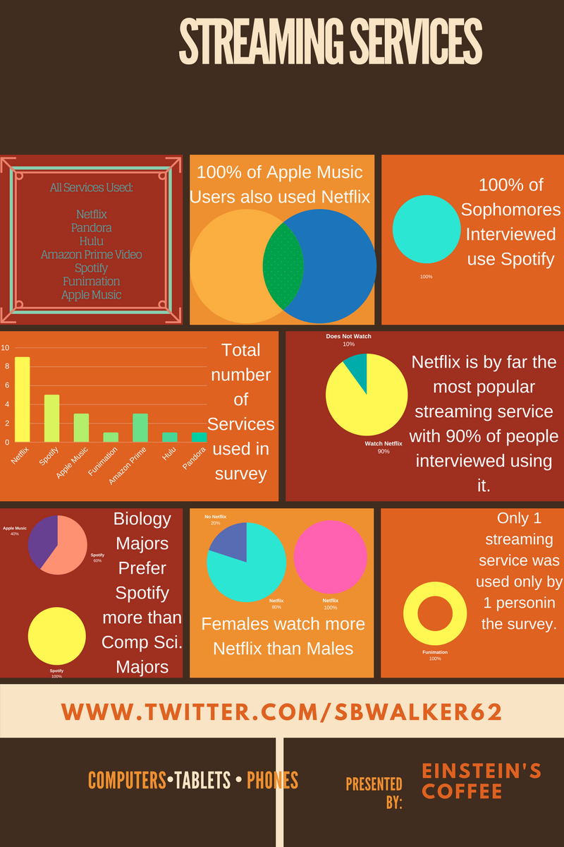 Streaming Services Infographic. ^ Partner Link by Stephen Walker Medium
