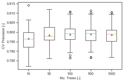 Boxplot showing cross validated precision vs. the number of trees in the random forest.