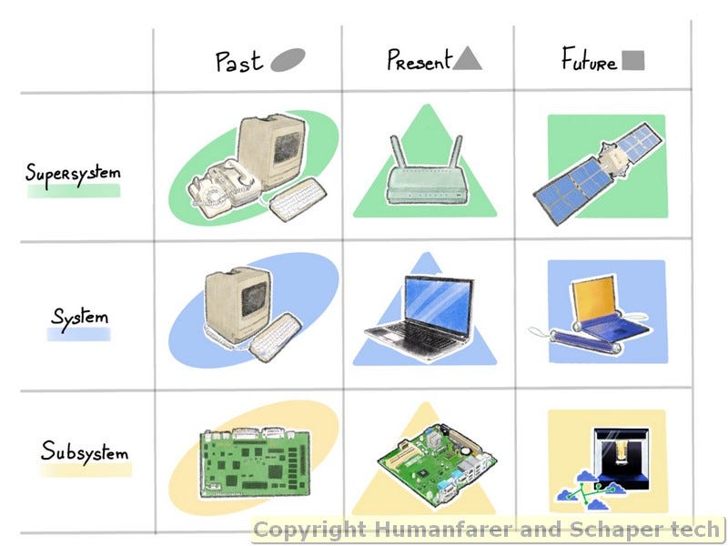 Triz System Operator A Tool For Innovation By Jord De Rengerve Medium