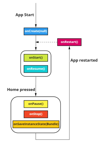 The Android Lifecycle — part I: Single Activity | by Hing Tang | Medium