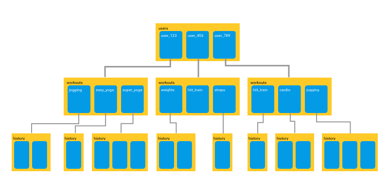 Working with Firestore: Building a simple database model | by Francisco  García Sierra | ProAndroidDev