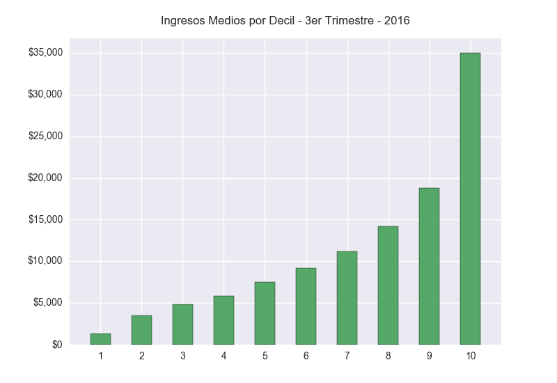 Análisis de Deciles de Ingresos. El 6 de Enero, INDEC publicó los datos… |  by Pablo | Medium