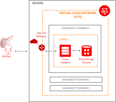 Foundational Learning Core Concepts for Oracle Cloud Infrastructure ...