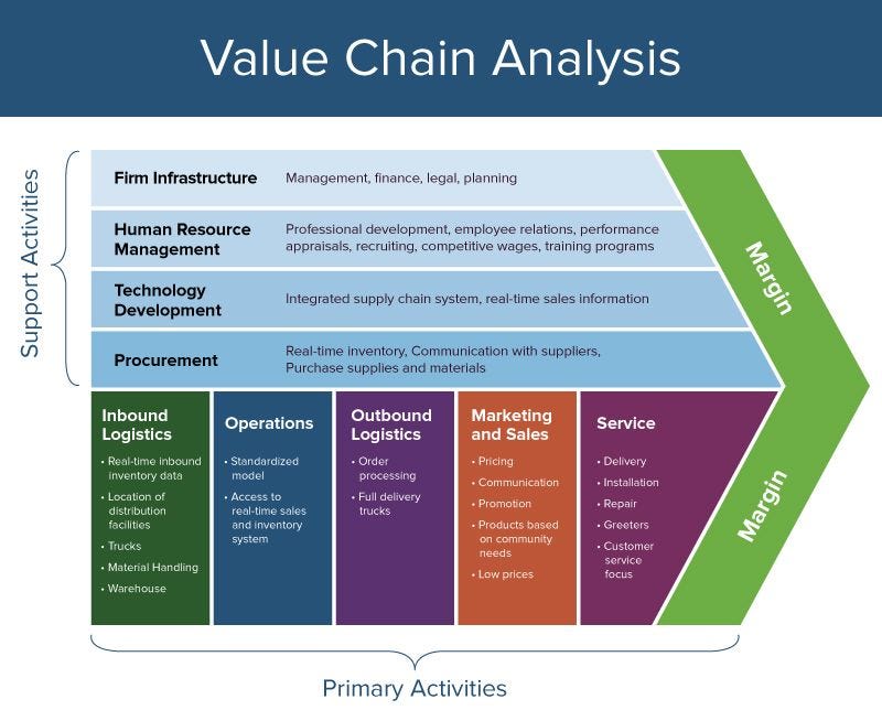 Value Chain ห่วงโซ่คุณค่าคืออะไร??? - Ekarin Sangthammarat ... types of process flow diagrams 