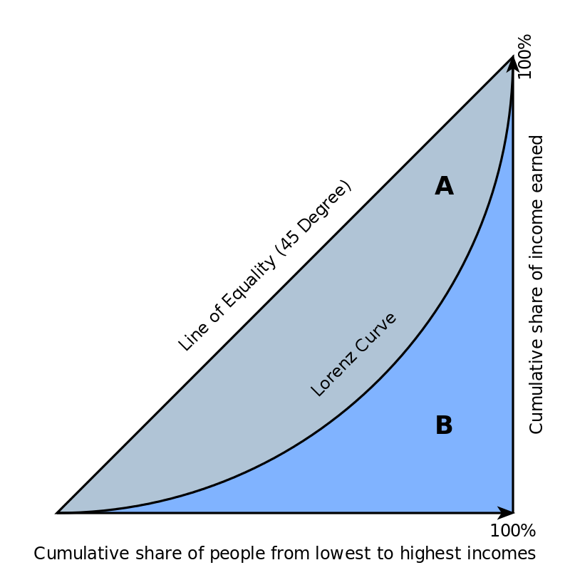 Gini Coefficient or Gini Index in our Data Science & Analytics platform