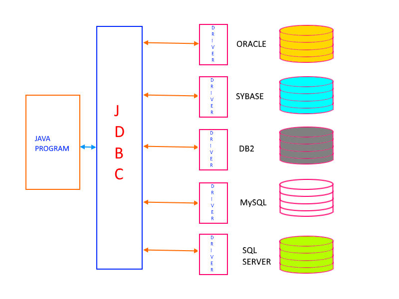 Java JDBC With SQLite database. JDBC With SQLite database | by Pushpendra  Tyagi | Medium