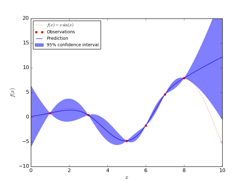 Interpreting Posterior Of Gaussian Process For Regression By Edward Elson Kosasih Analytics Vidhya Medium