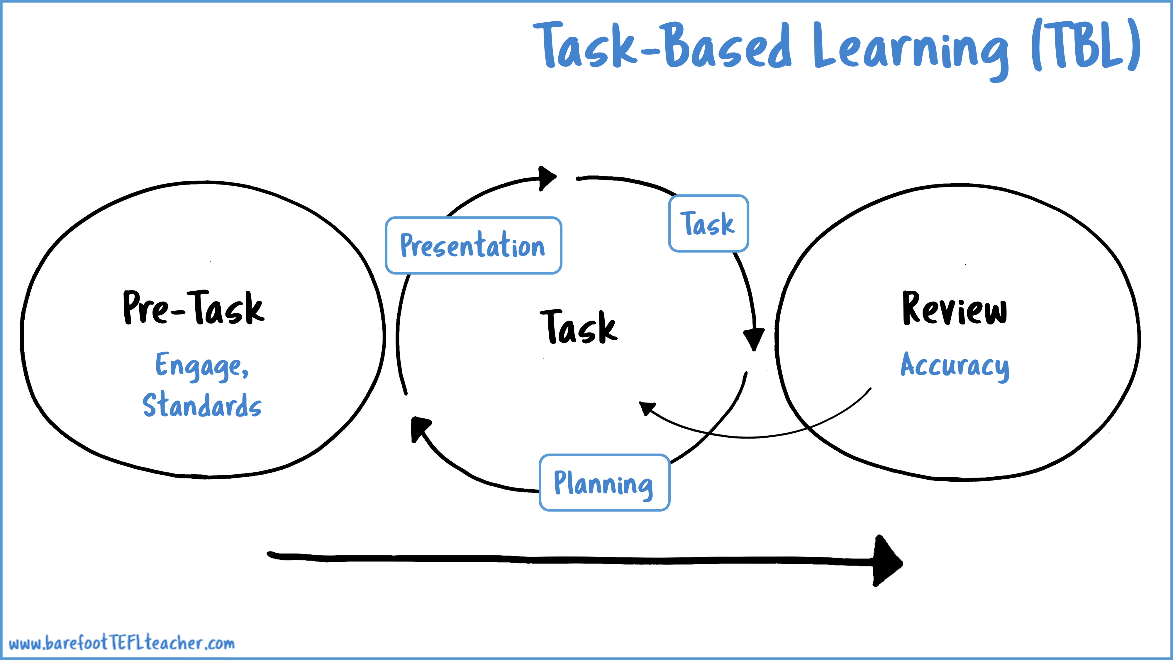 What Is Task Based Learning David Weller Medium