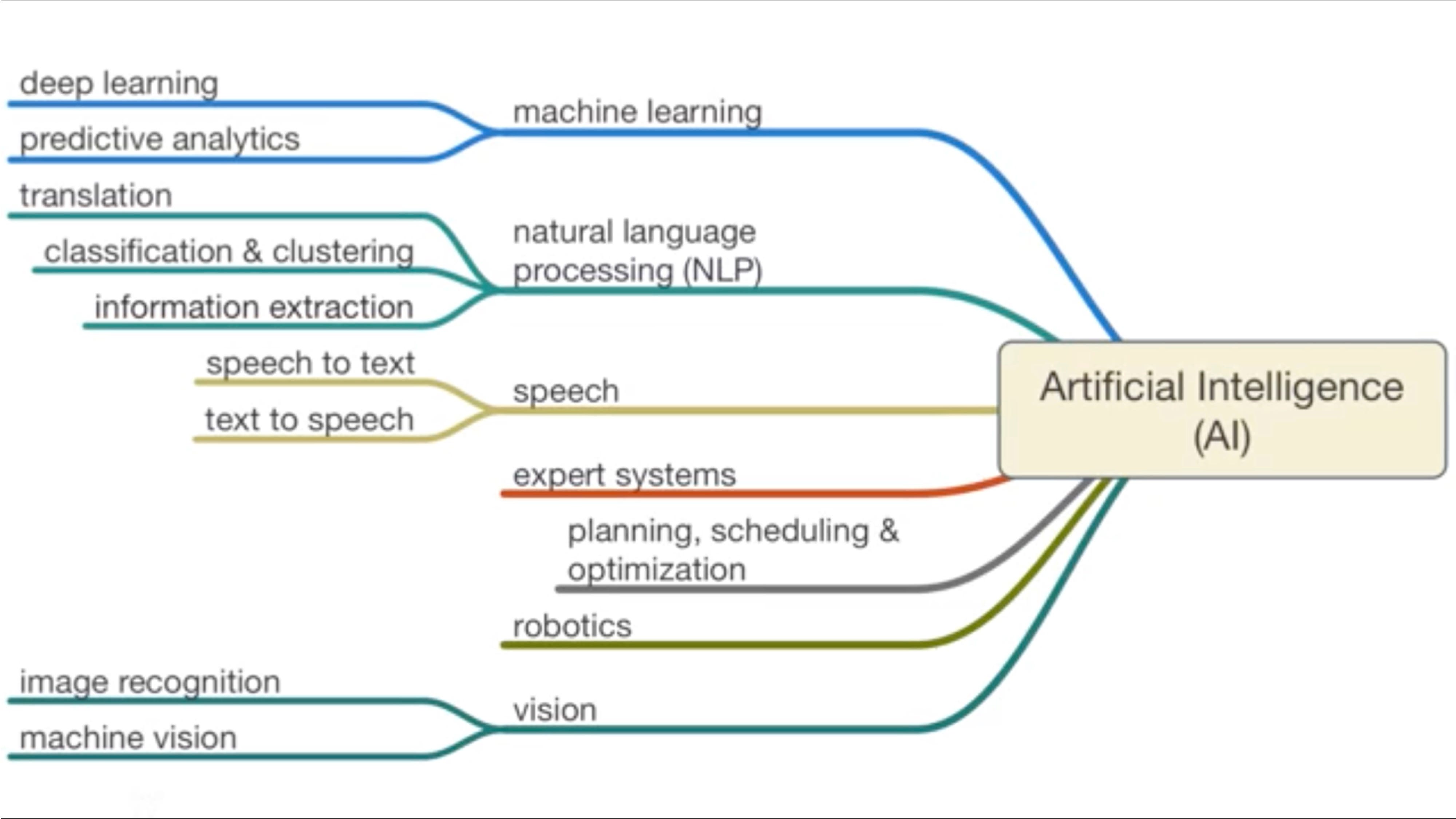 Deep Learning Where did it Come From? 115Garage Medium
