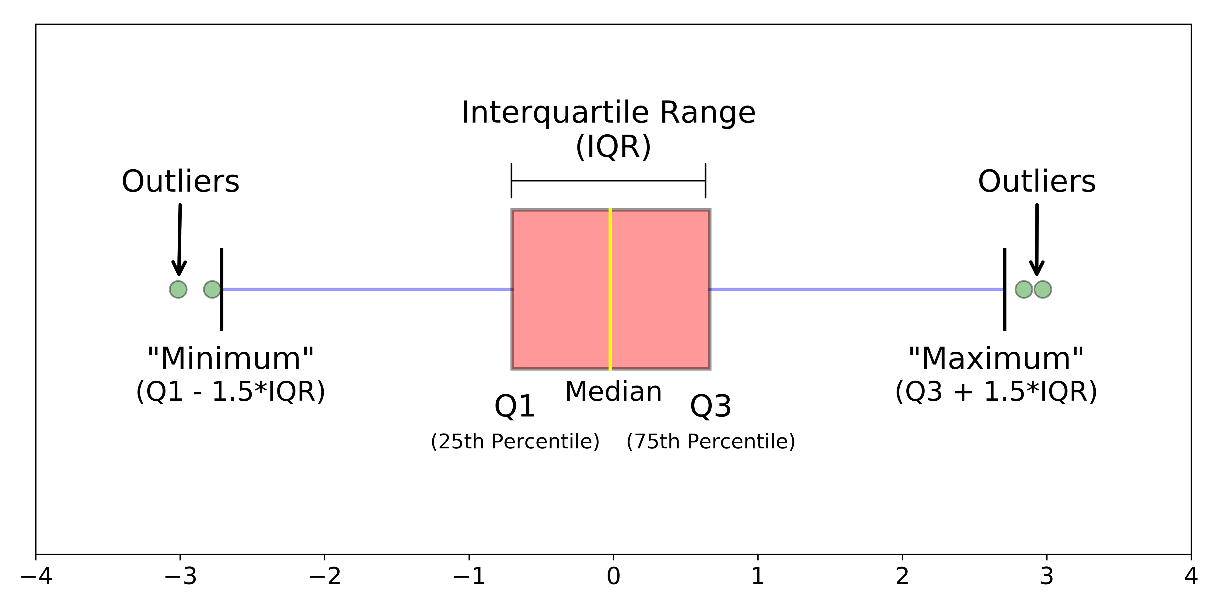 Outlier detection with Boxplots. In descriptive statistics, a box plot ...