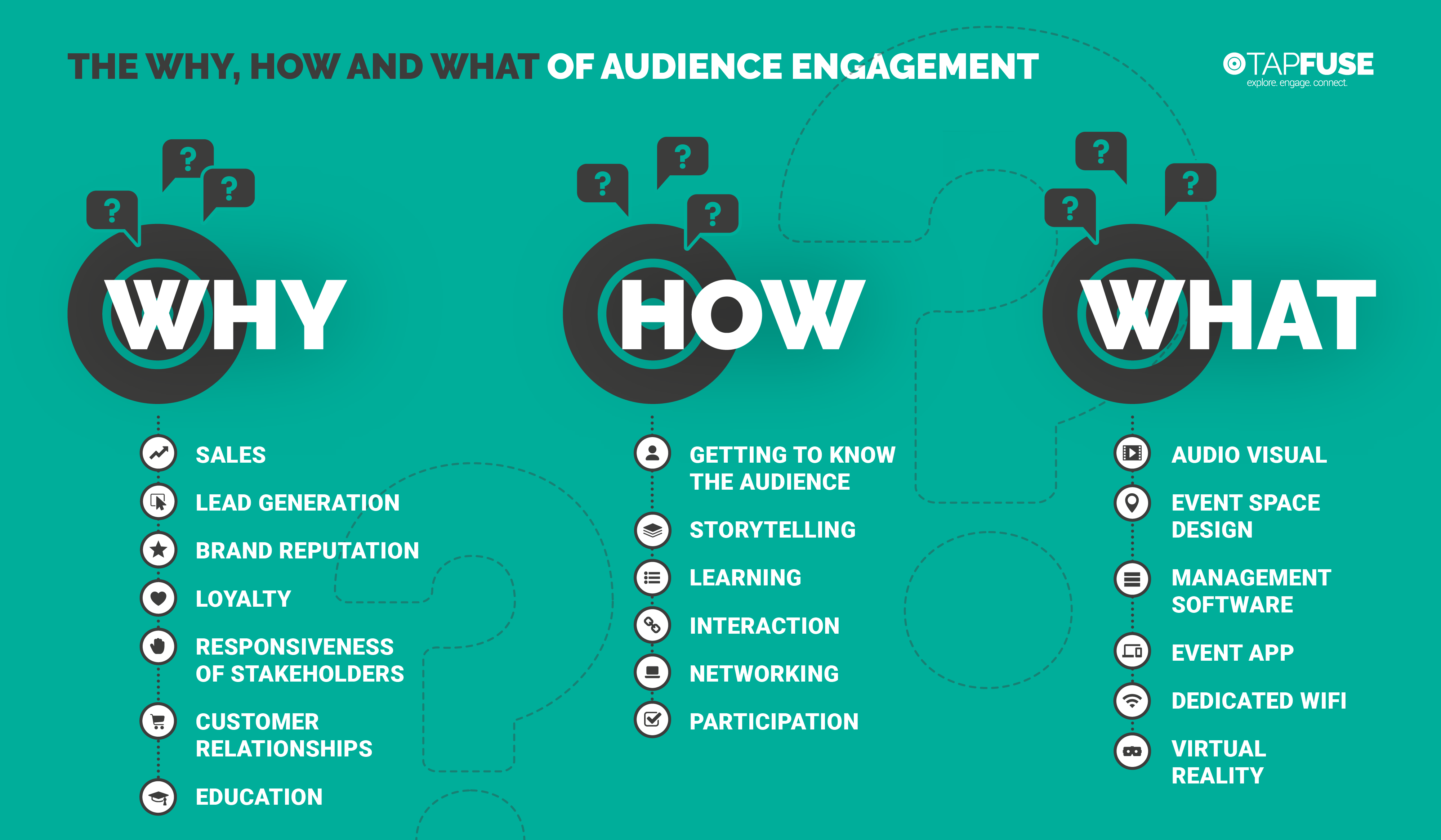 Why, How and What? Audience engagement in action | by TapFuse | Talking ...