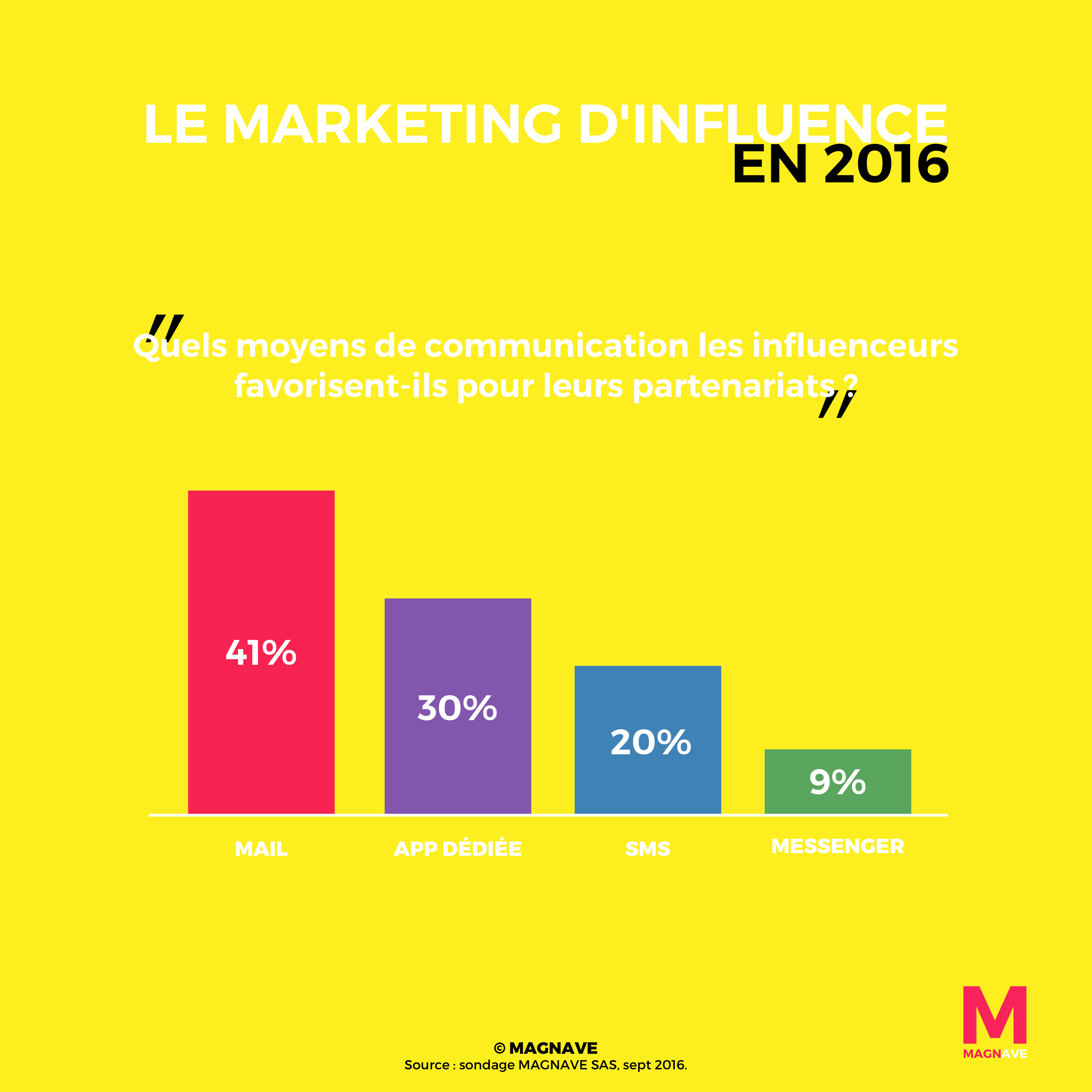 Quels Moyens De Communication Les Influenceurs Favorisent-ils Pour ...