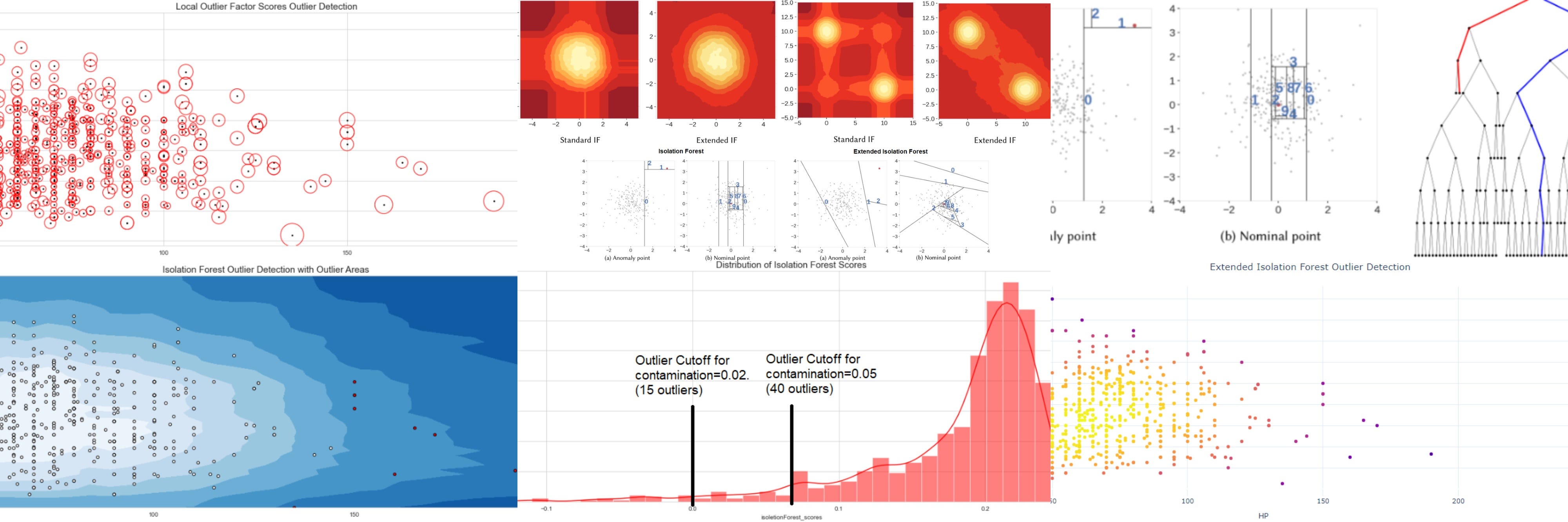 Outlier Detection — Theory, Visualizations, and Code by Dimitris