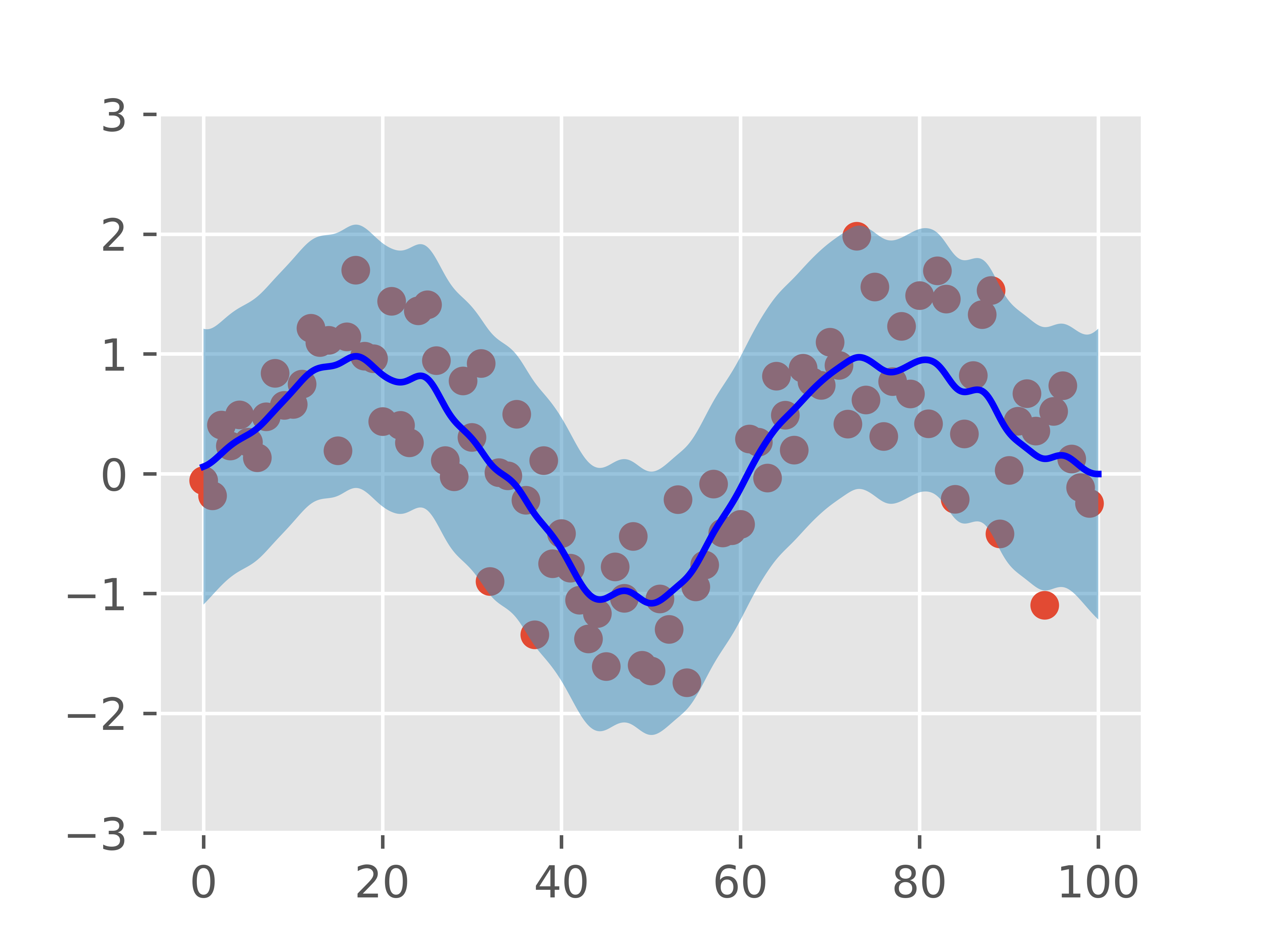 Gaussian Process Regression From First Principles | by Ryan Sander |  Towards Data Science