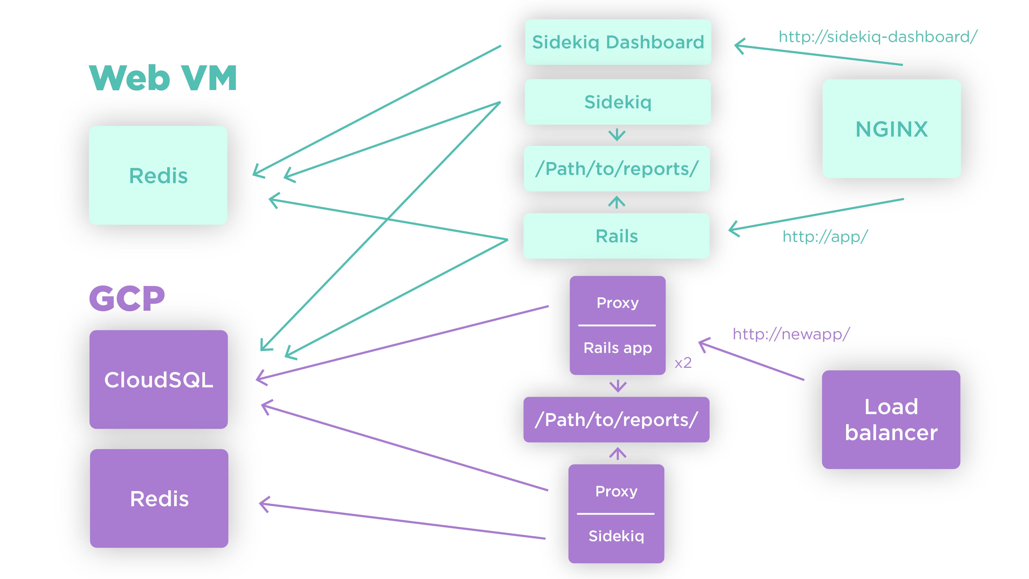 Making A Monolithic Rails App Scalable Using Kubernetes Making A Monolithic Rails App Scalable Using Kubernetes