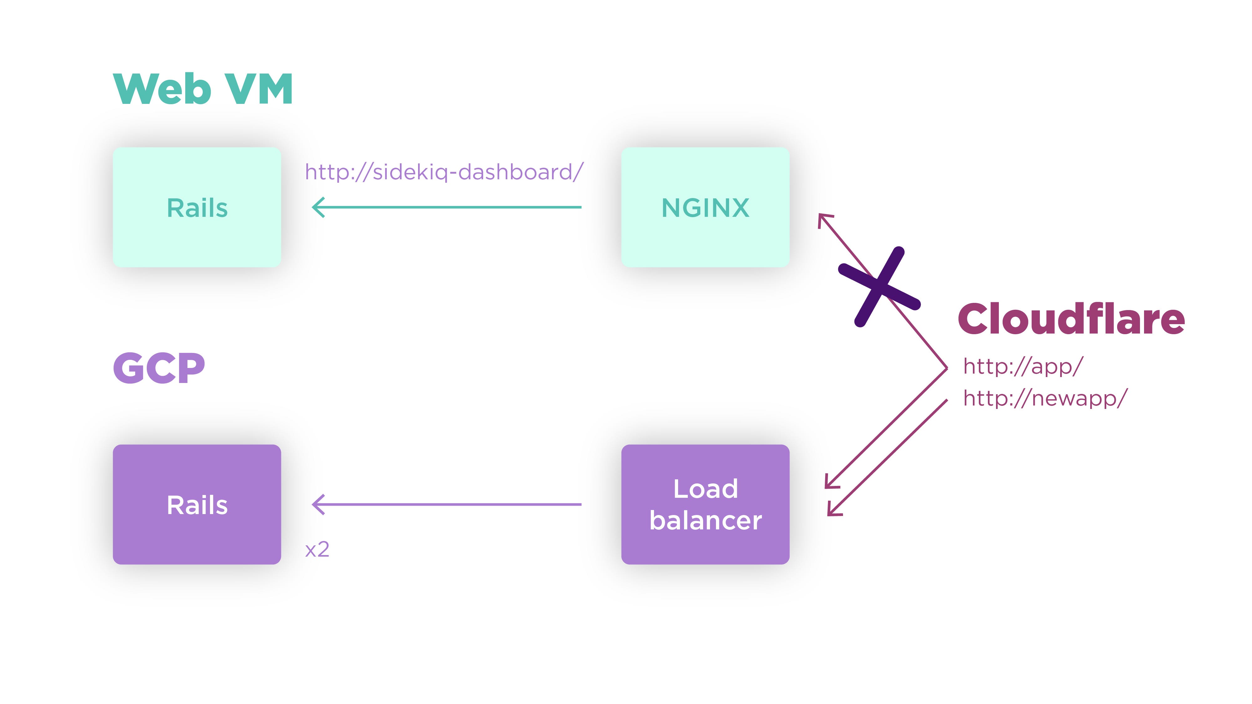 Making A Monolithic Rails App Scalable Using Kubernetes Making A Monolithic Rails App Scalable Using Kubernetes