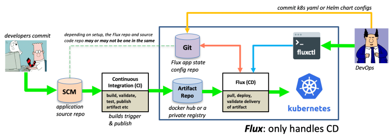 Continuous delivery with Flux