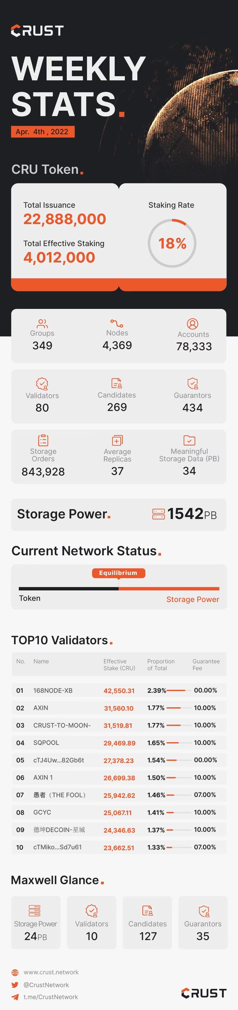 Crust Weekly Stats. | Apr. 4th, 2022
