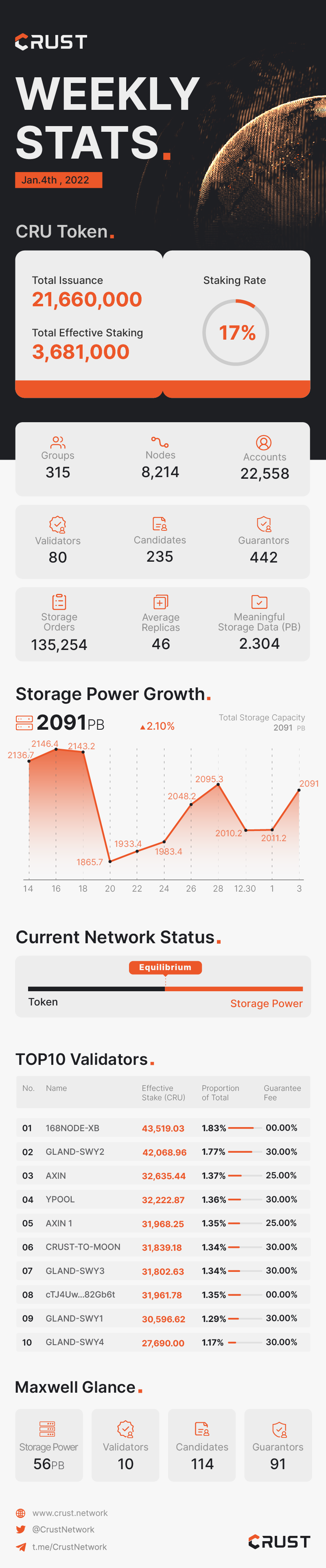 Crust Weekly Stats. | Jan.4th, 2022