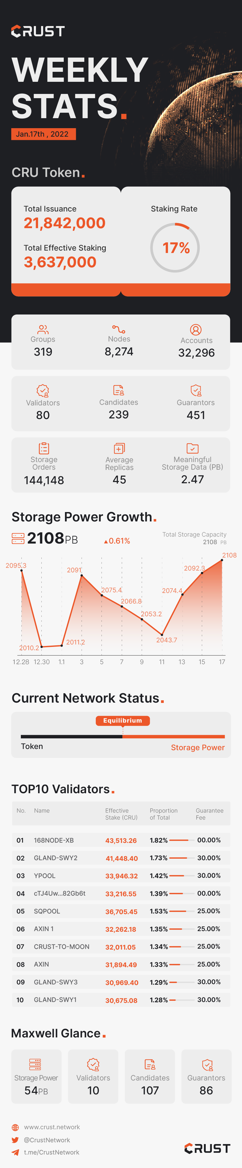 Crust Weekly Stats. | Jan 17th, 2022