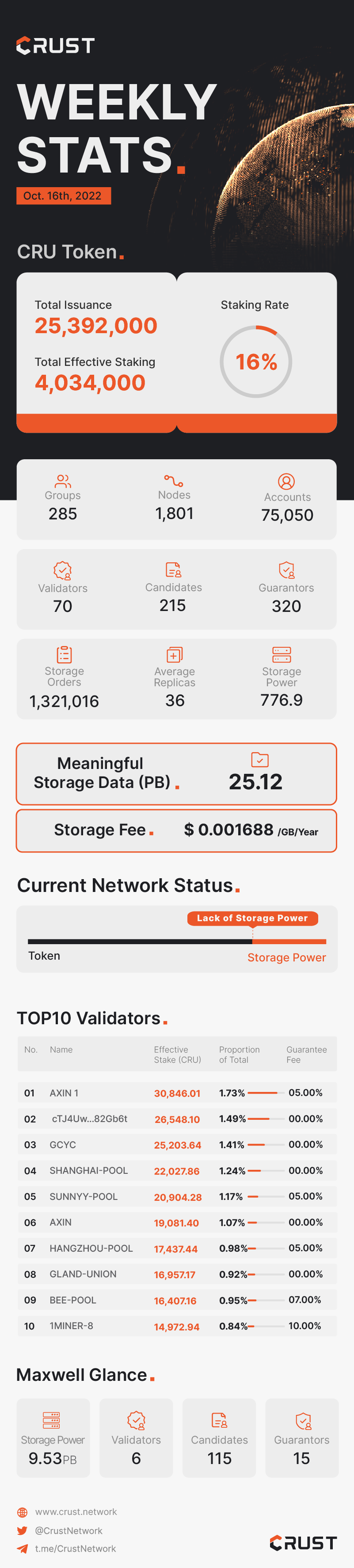 Crust Weekly Stats. | Oct. 16th, 2022
