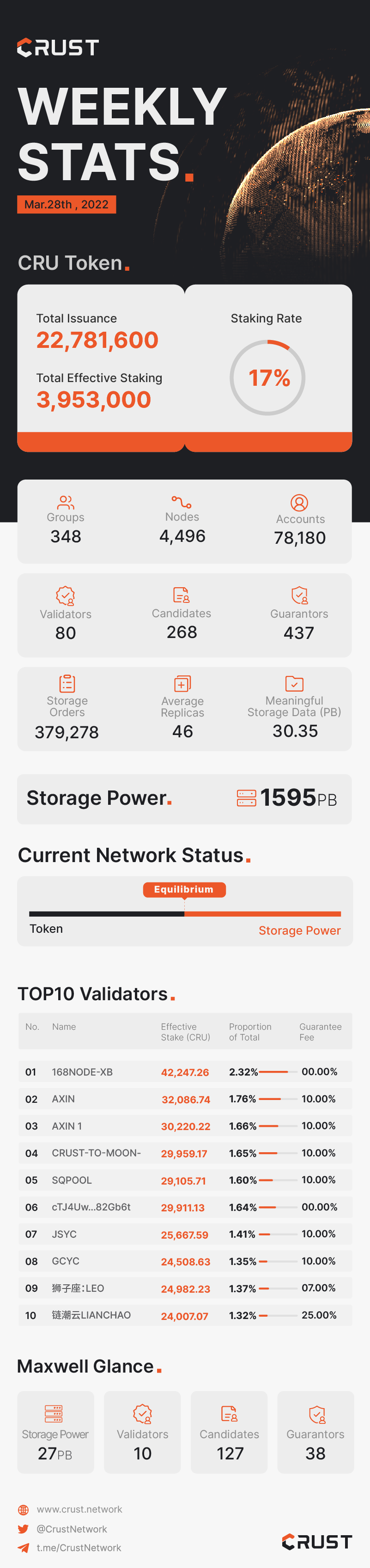 Crust Weekly Stats. | Mar. 28th, 2022