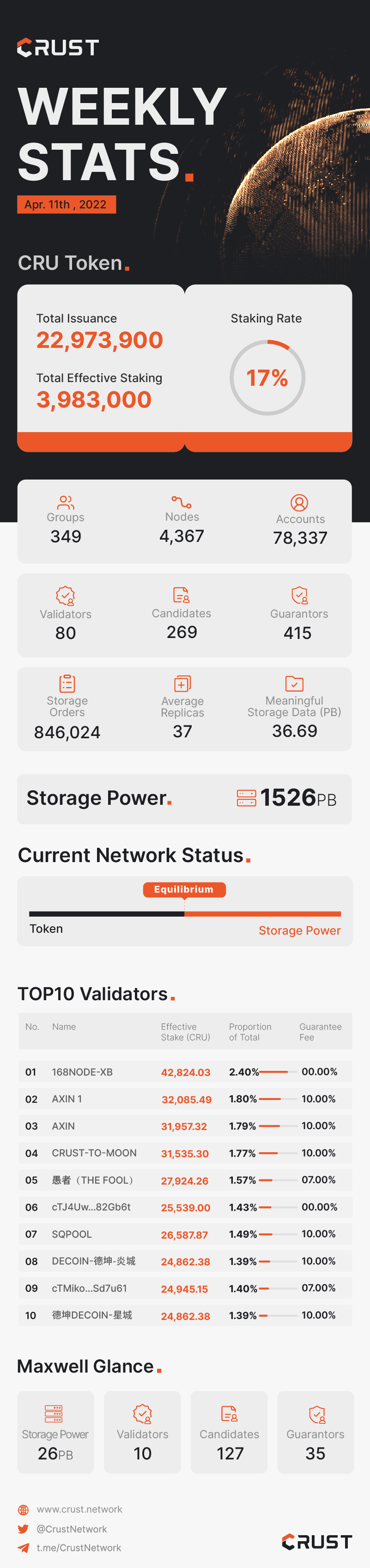 Crust Weekly Stats. | Apr. 11th, 2022