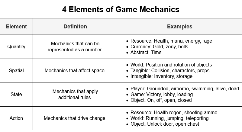 The 4 Elements of Game Mechanics