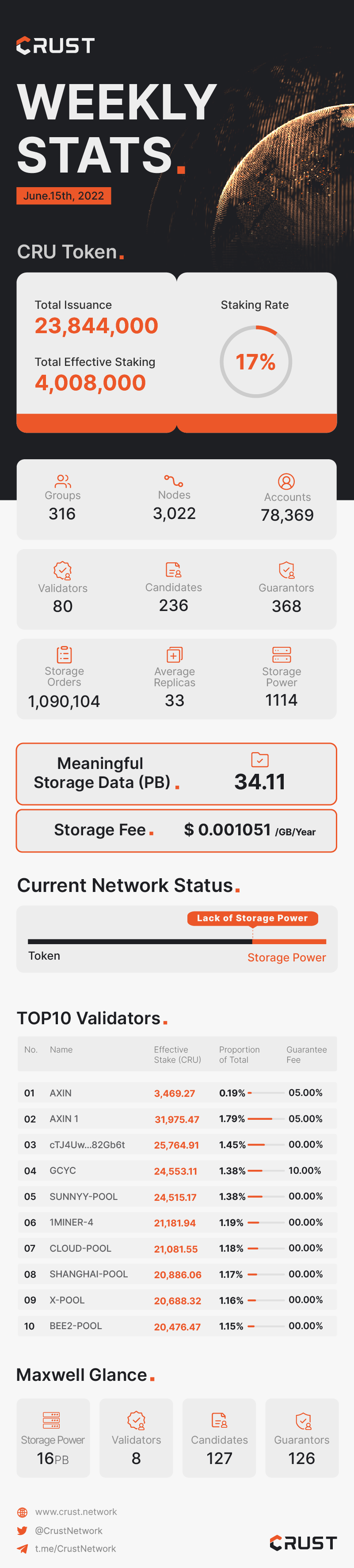 Crust Weekly Stats. | June. 15th, 2022