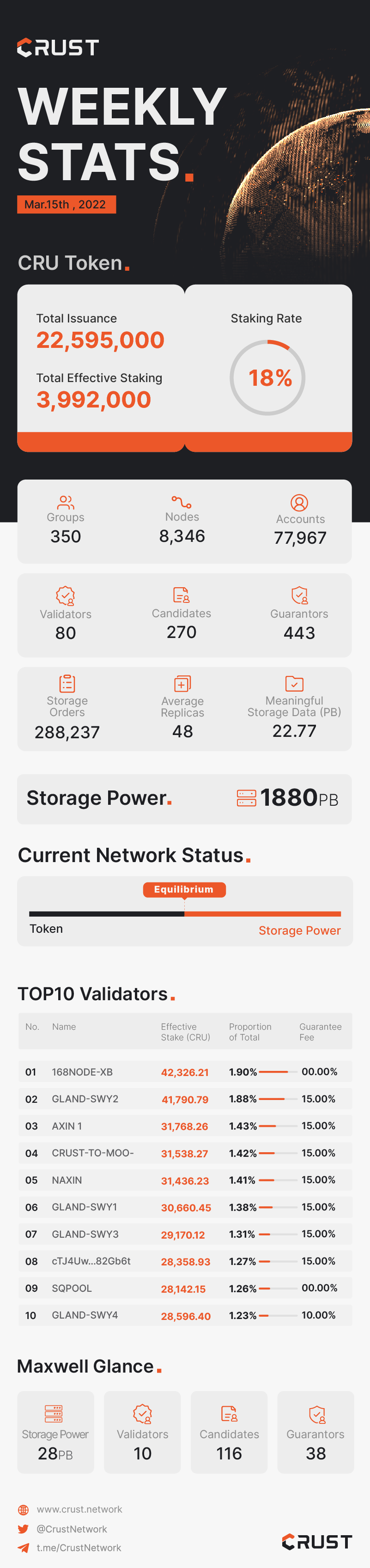 Crust Weekly Stats. | Mar. 15th, 2022